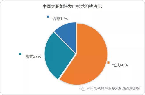 全球太陽(yáng)能熱發(fā)電裝機(jī)容量突破6.8GW 槽式技術(shù)主導(dǎo)格局解析
